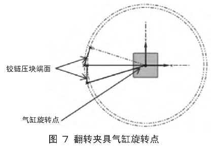 圖7  翻轉(zhuǎn)夾具氣缸旋轉(zhuǎn)點